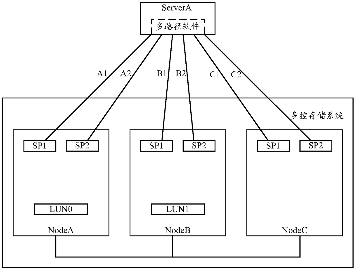 A method and device for accessing storage resources