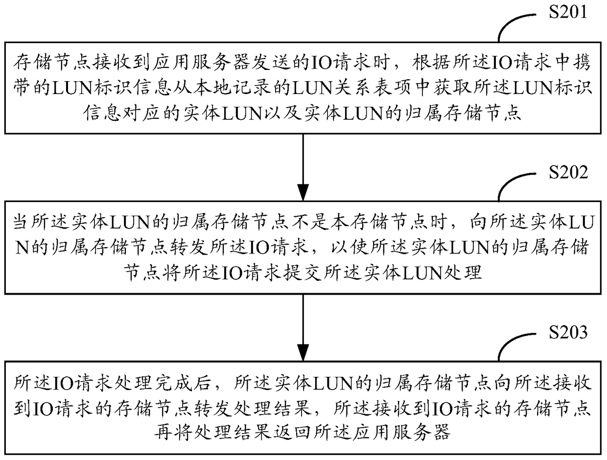 A method and device for accessing storage resources