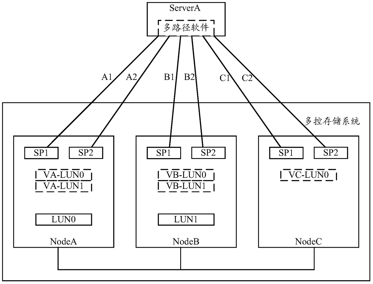 A method and device for accessing storage resources