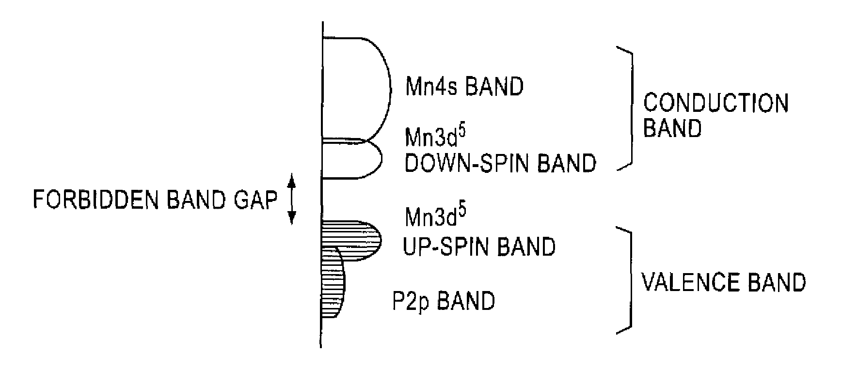 Magnetic semiconductor material