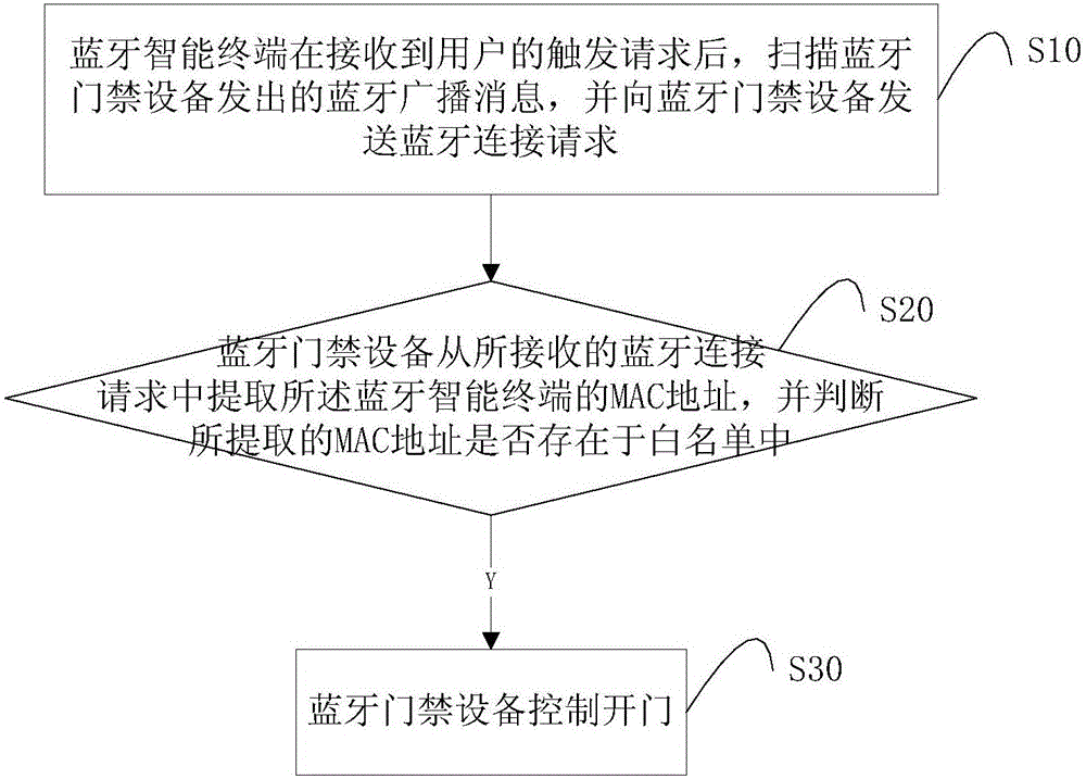 Bluetooth access control equipment and bluetooth access control management system and method