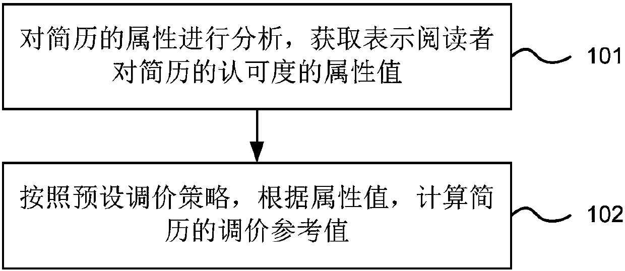 Resume price adjusting method and device