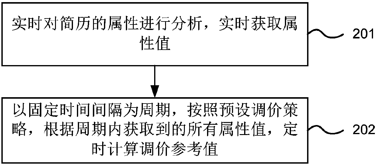 Resume price adjusting method and device