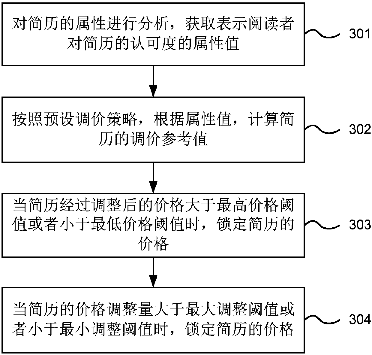 Resume price adjusting method and device