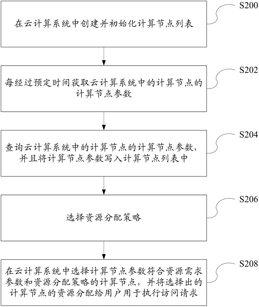 Resource allocation method in cloud computing system