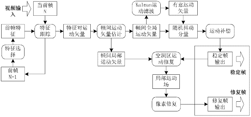 Electronic image stabilization method based on characteristic coupling