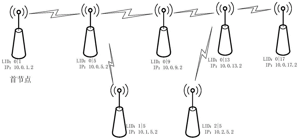 Routing implementation method for wireless multi-hop chain network