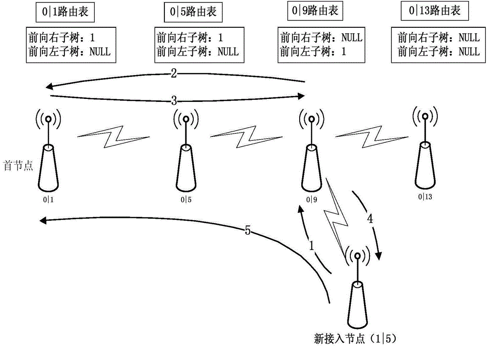 Routing implementation method for wireless multi-hop chain network