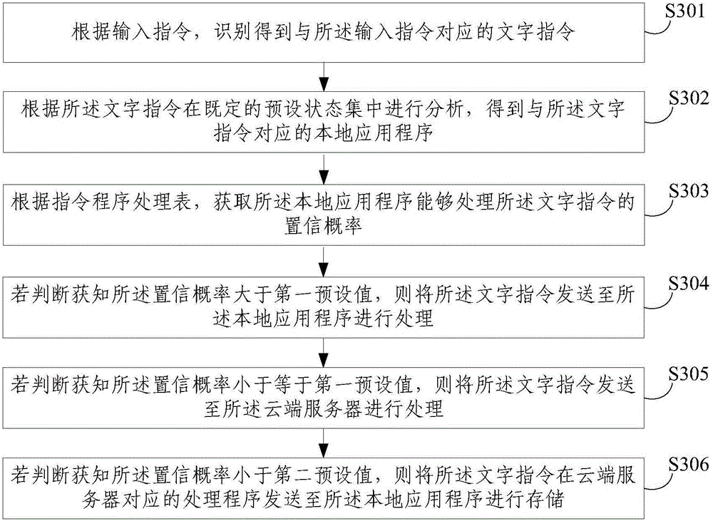 Application program scheduling processing method and device