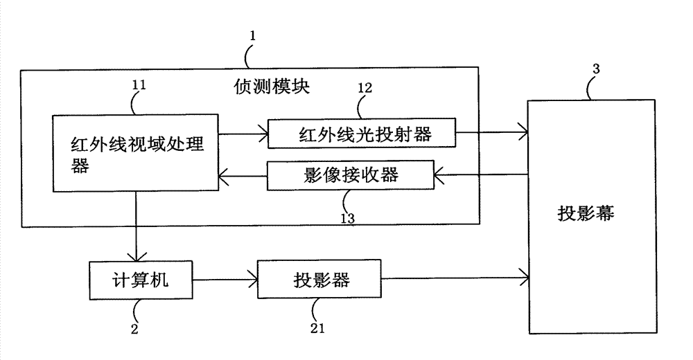 Eye shield projection method