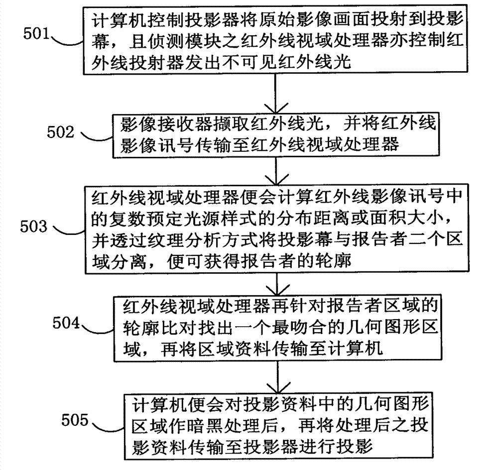 Eye shield projection method