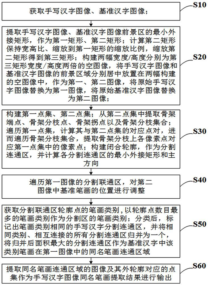 Handwritten Chinese character homonymous stroke extraction method based on position constraint