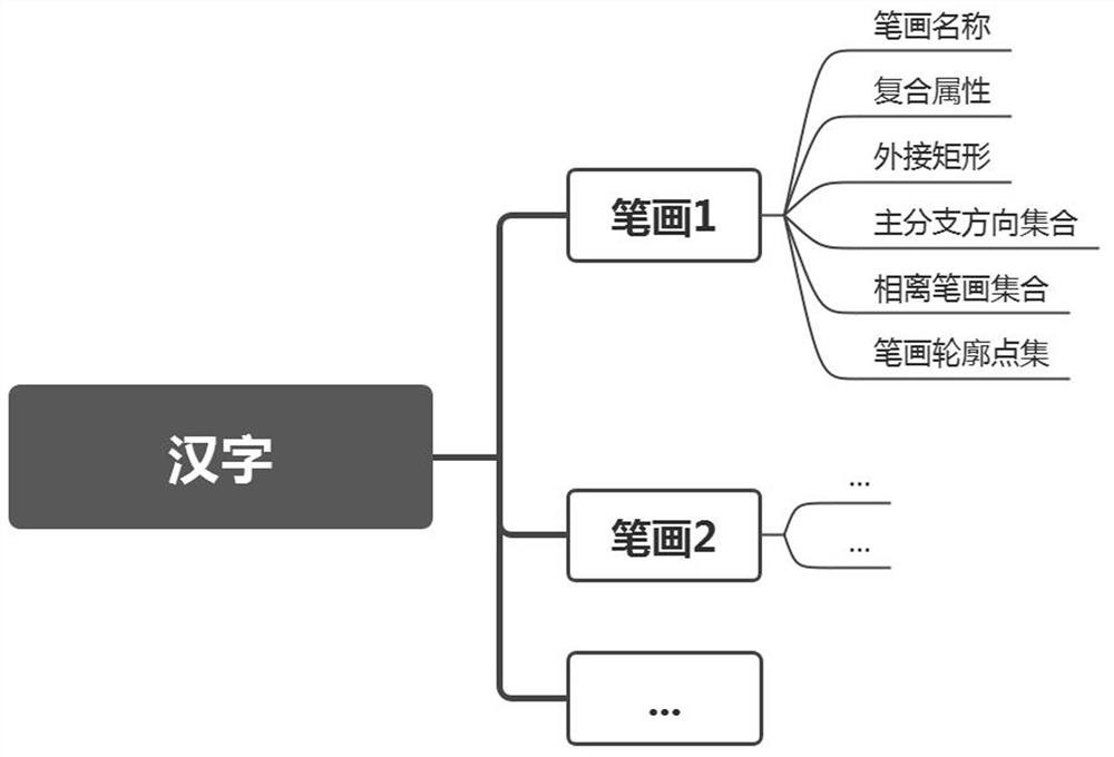 Handwritten Chinese character homonymous stroke extraction method based on position constraint