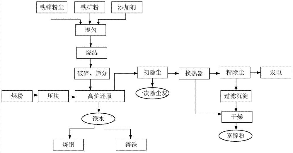Process for recycling zinc and producing molten iron by using iron-containing zinc dust