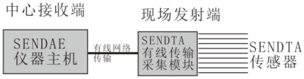 Remote multi-site simultaneous test method for testing environment test equipment