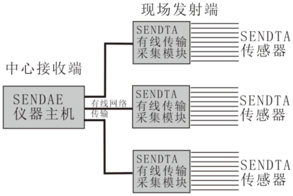 Remote multi-site simultaneous test method for testing environment test equipment