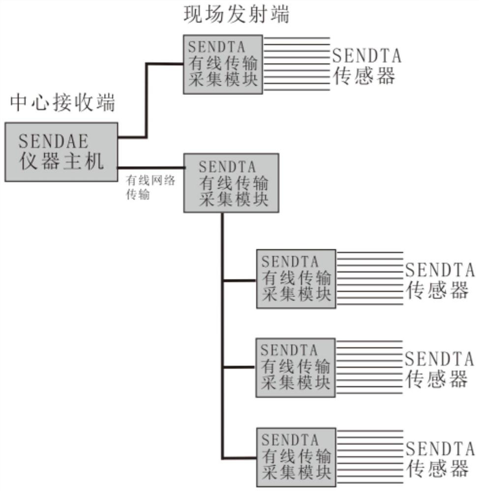 Remote multi-site simultaneous test method for testing environment test equipment