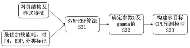 A mobile web service-oriented cpu resource adaptive scheduling system and method