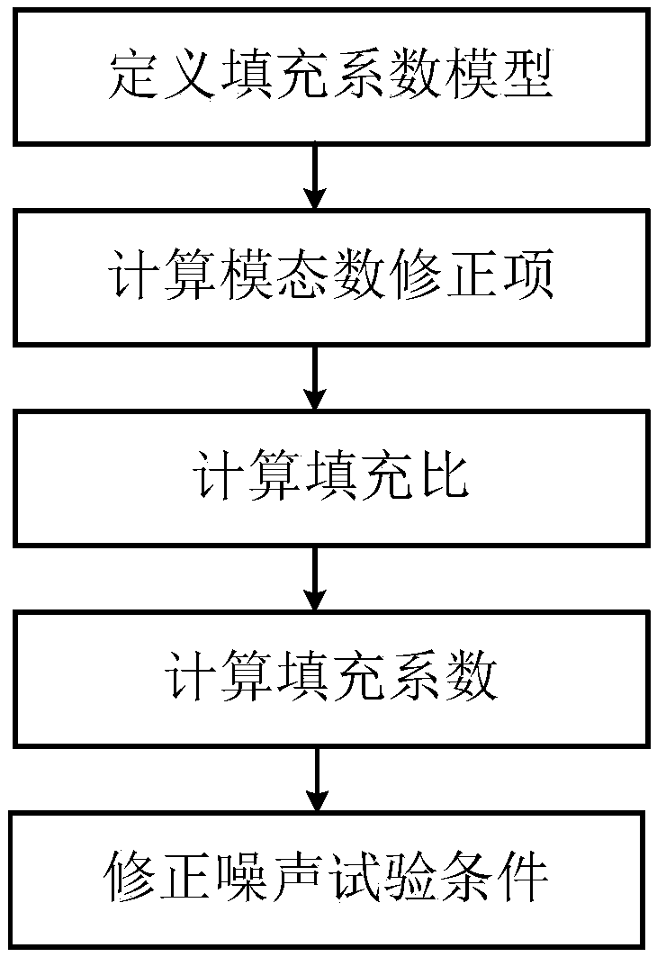 A Calculation Method of Sound Field Filling Factor of Fairing