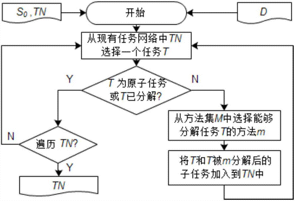 Hierarchical task network and key path method-based task optimization method