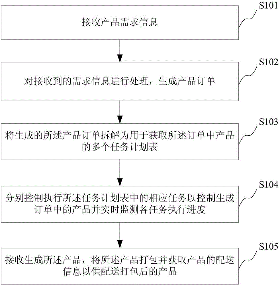 Intelligent manufacturing method and system