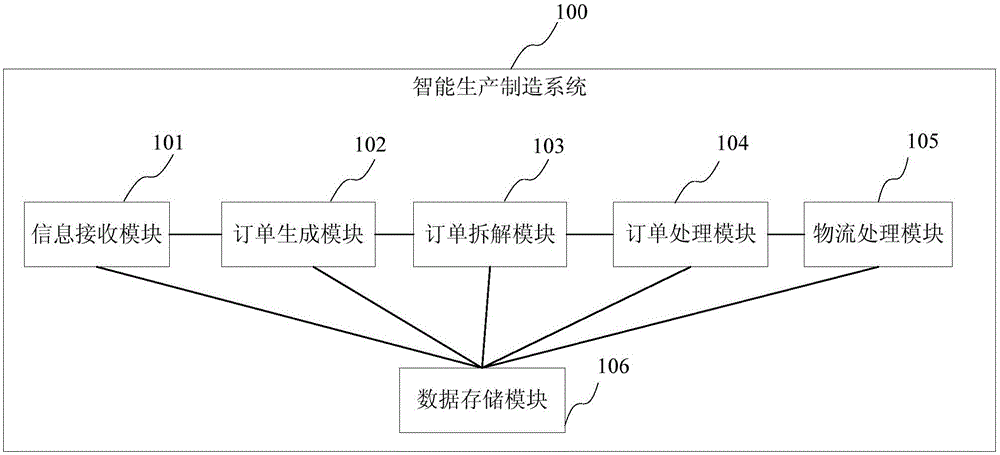 Intelligent manufacturing method and system