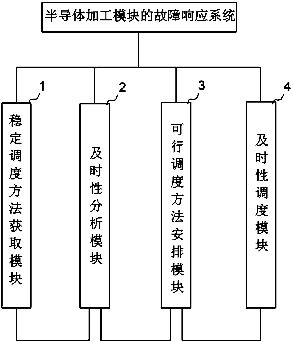 A fault response method and system for a semiconductor processing module