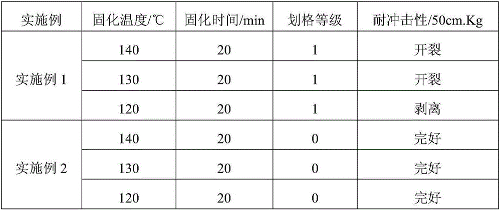 Low-temperature curing hammer tone powder coating and preparation method thereof