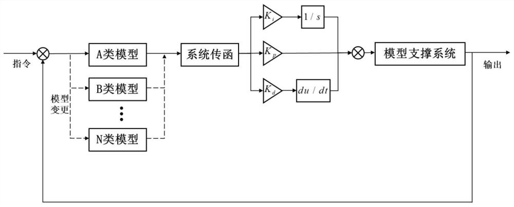 A Model-adaptive Active Vibration Suppression Method