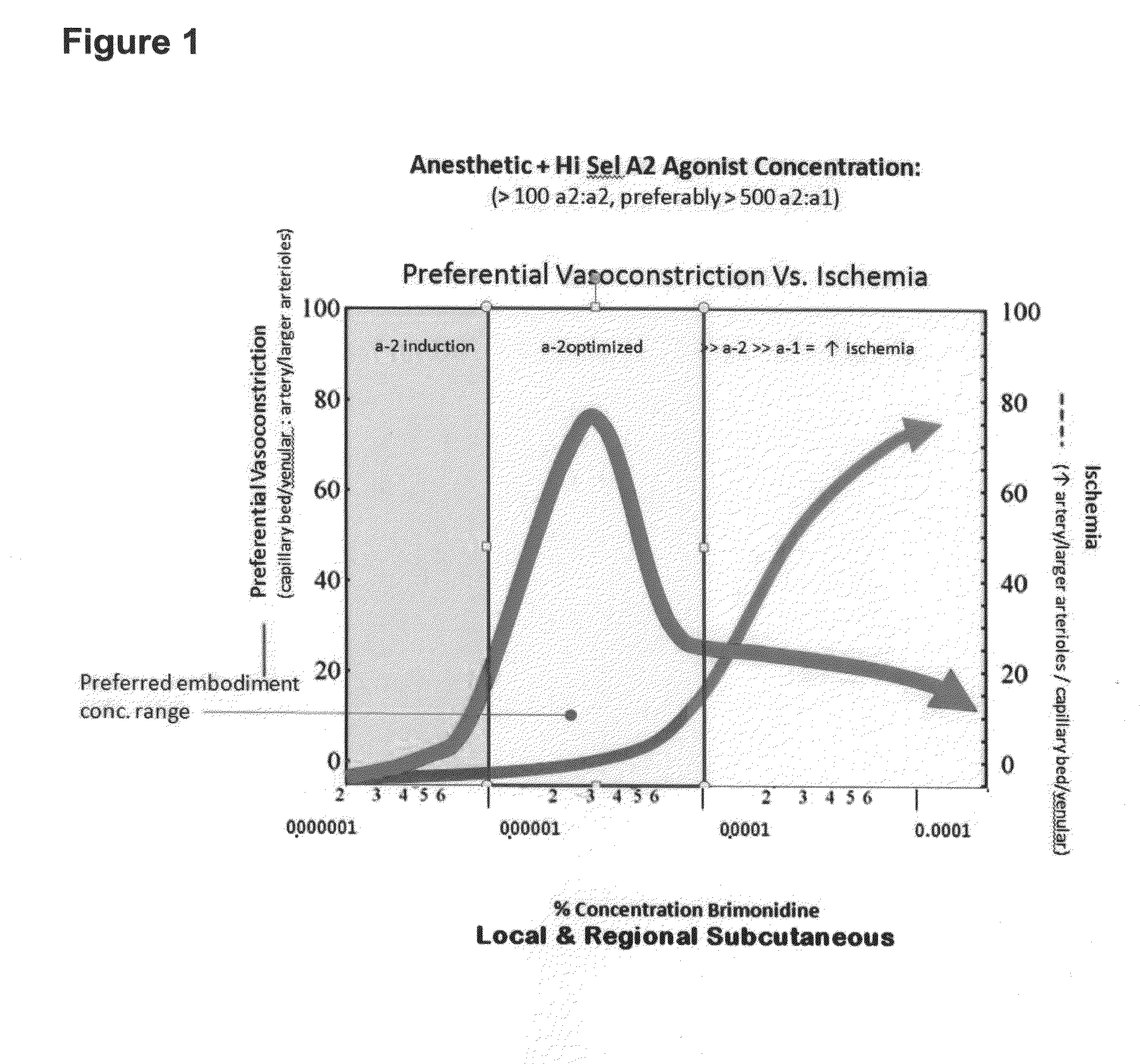 Anesthetic compositions and methods of use