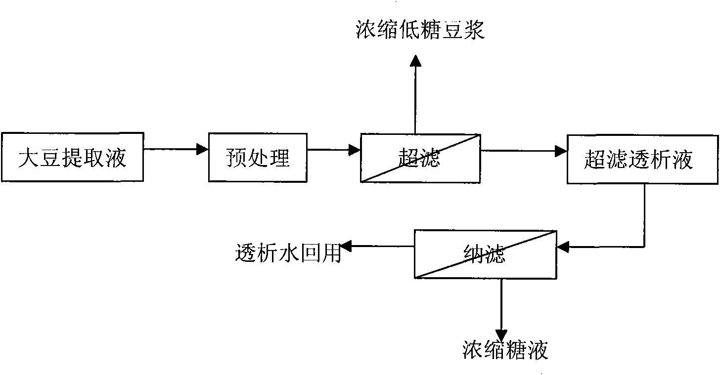Production method of low-sugar soya-bean milk