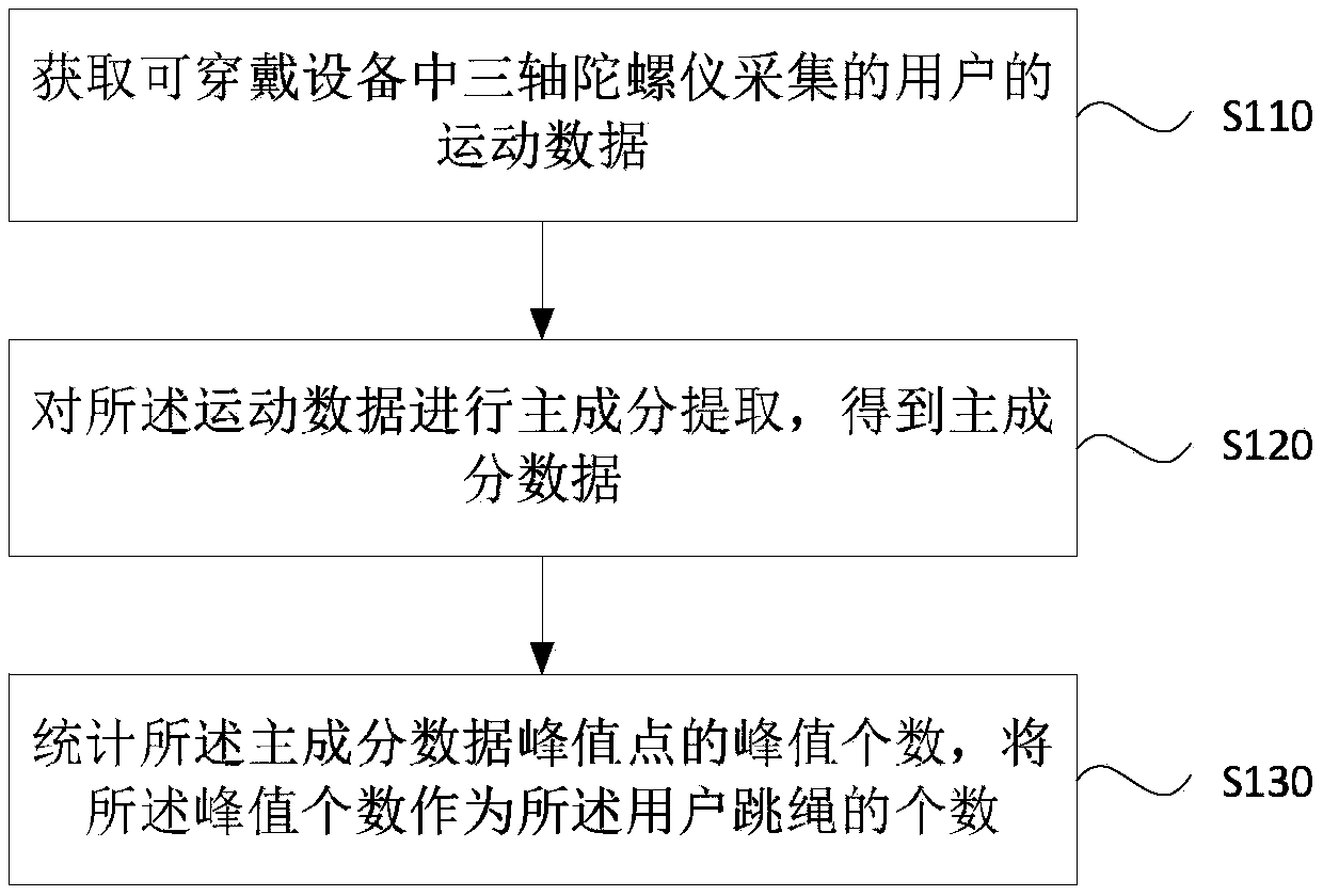 Rope skipping counting method and device, wearable equipment and storage medium