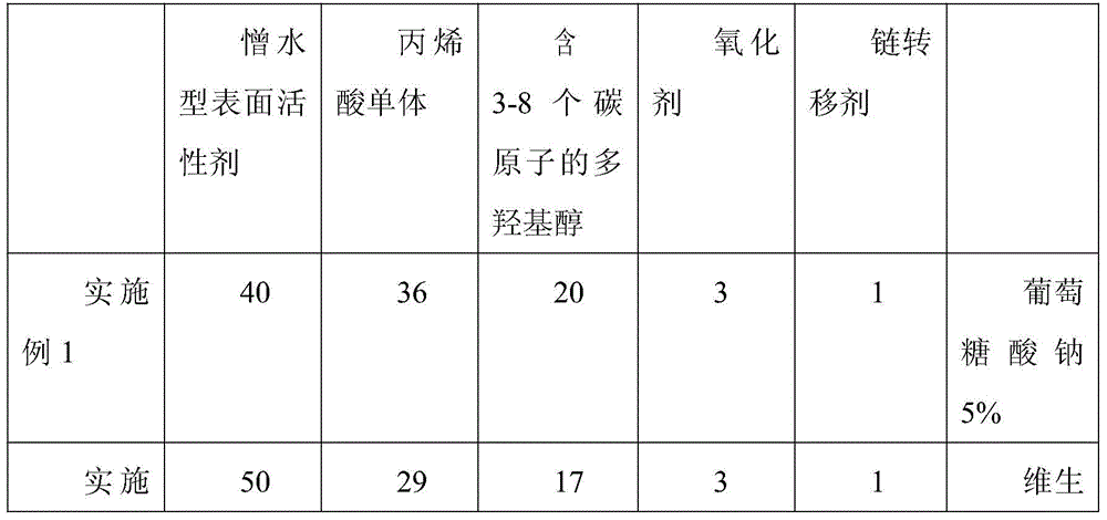 Concrete with high water reducing rate, water reducing agent used and preparation method thereof