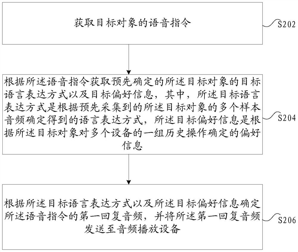 Method and device for determining reply audio, storage medium and electronic device