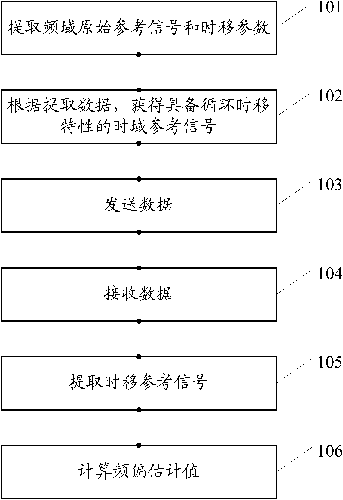 Frequency offset estimation method and device for orthogonal frequency division multiplexing (OFDM) communication system