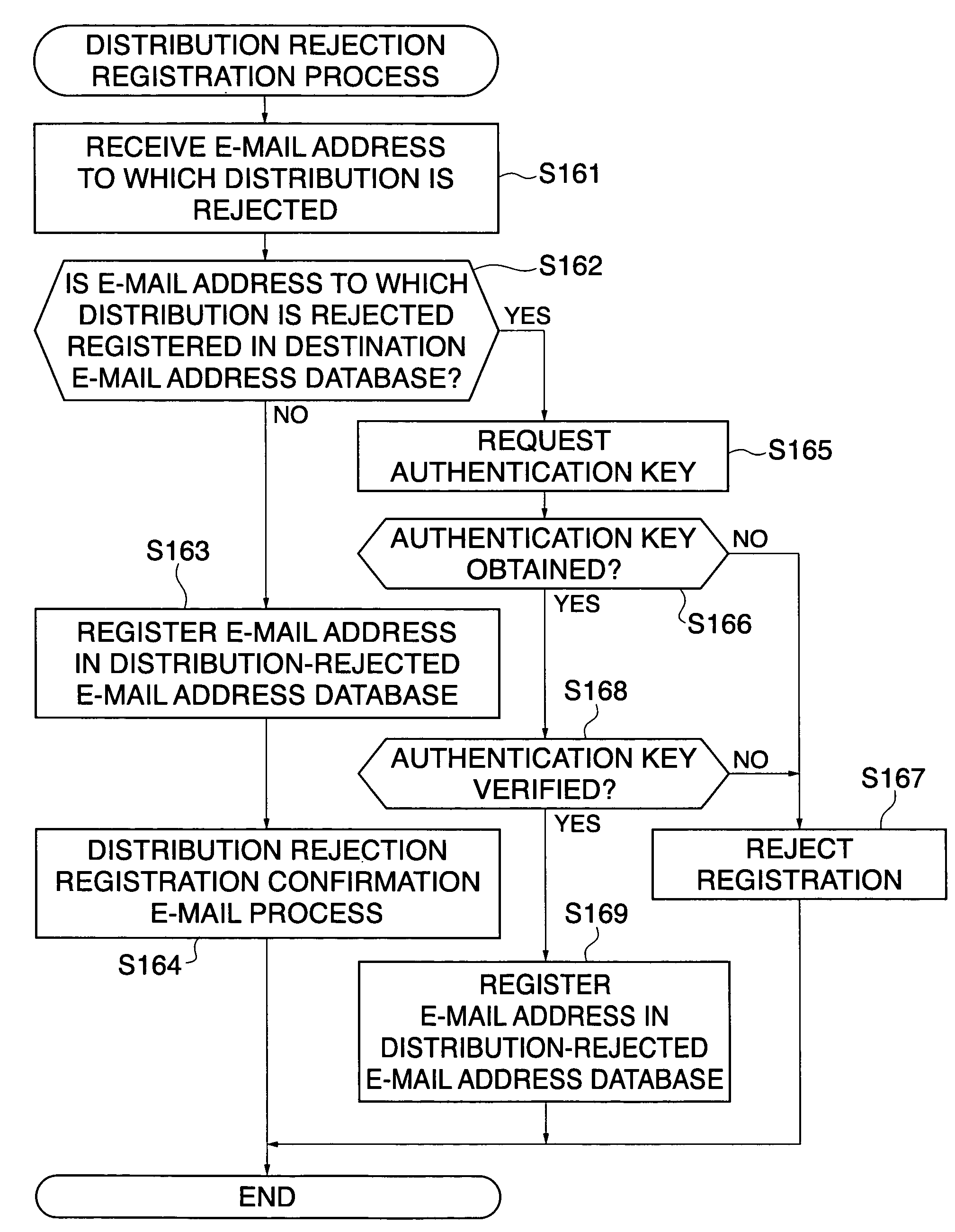 Electronic mail distributing apparatus with email address registration or authentication features, electronic mail distributing method therefor, and storage medium storing a program for the apparatus