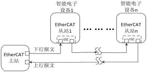 Intelligent substation GOOSE network system based on EtherCAT