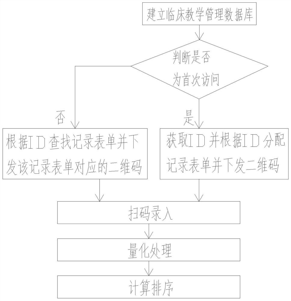 An internet-based clinical teaching management method