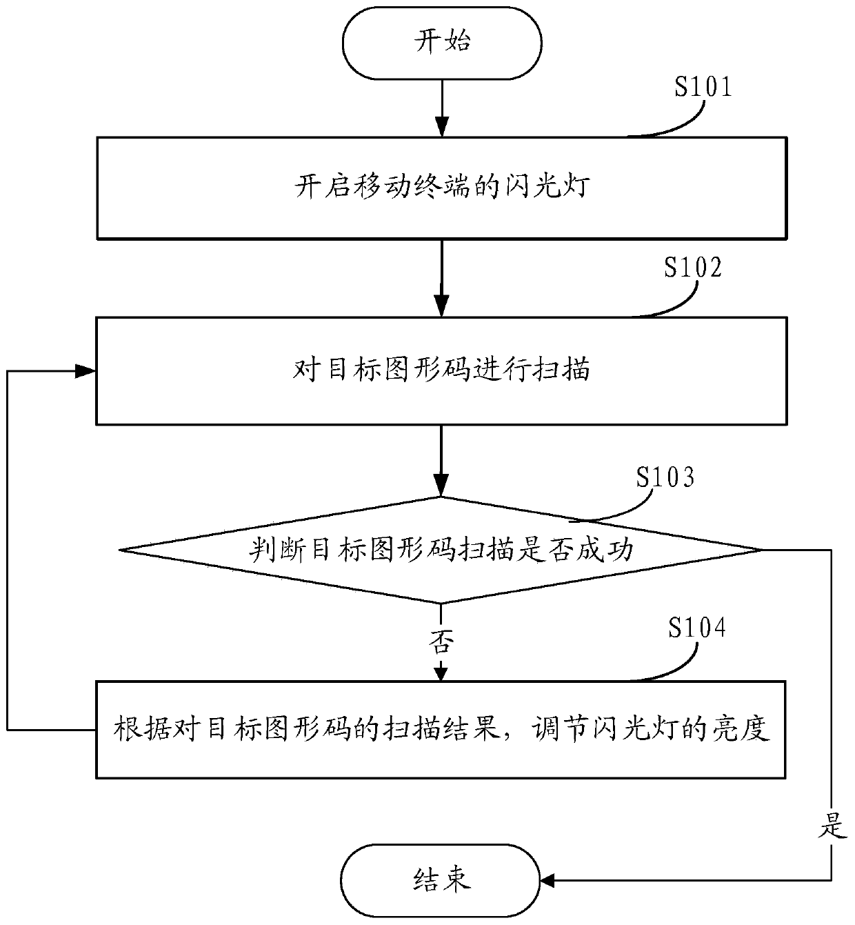 A graphic code scanning method and mobile terminal