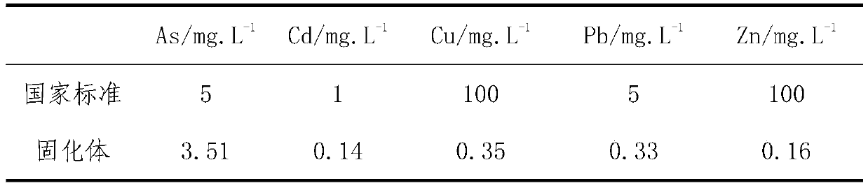 Arsenic-iron slag cement solidifying method with humic acid serving as additive