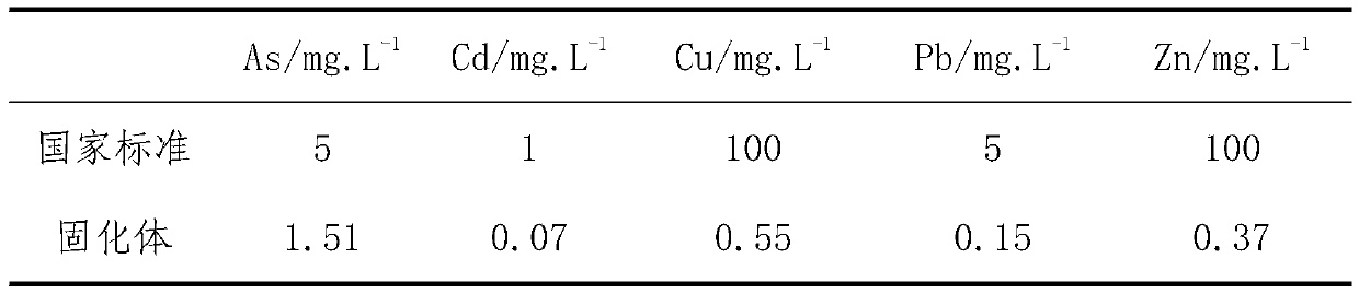 Arsenic-iron slag cement solidifying method with humic acid serving as additive