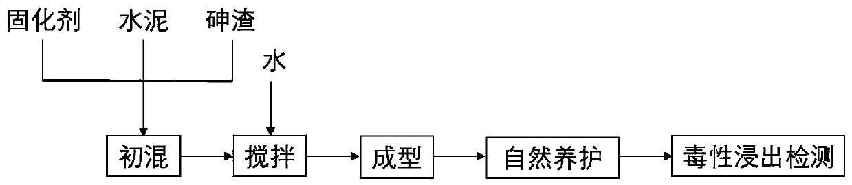 Arsenic-iron slag cement solidifying method with humic acid serving as additive