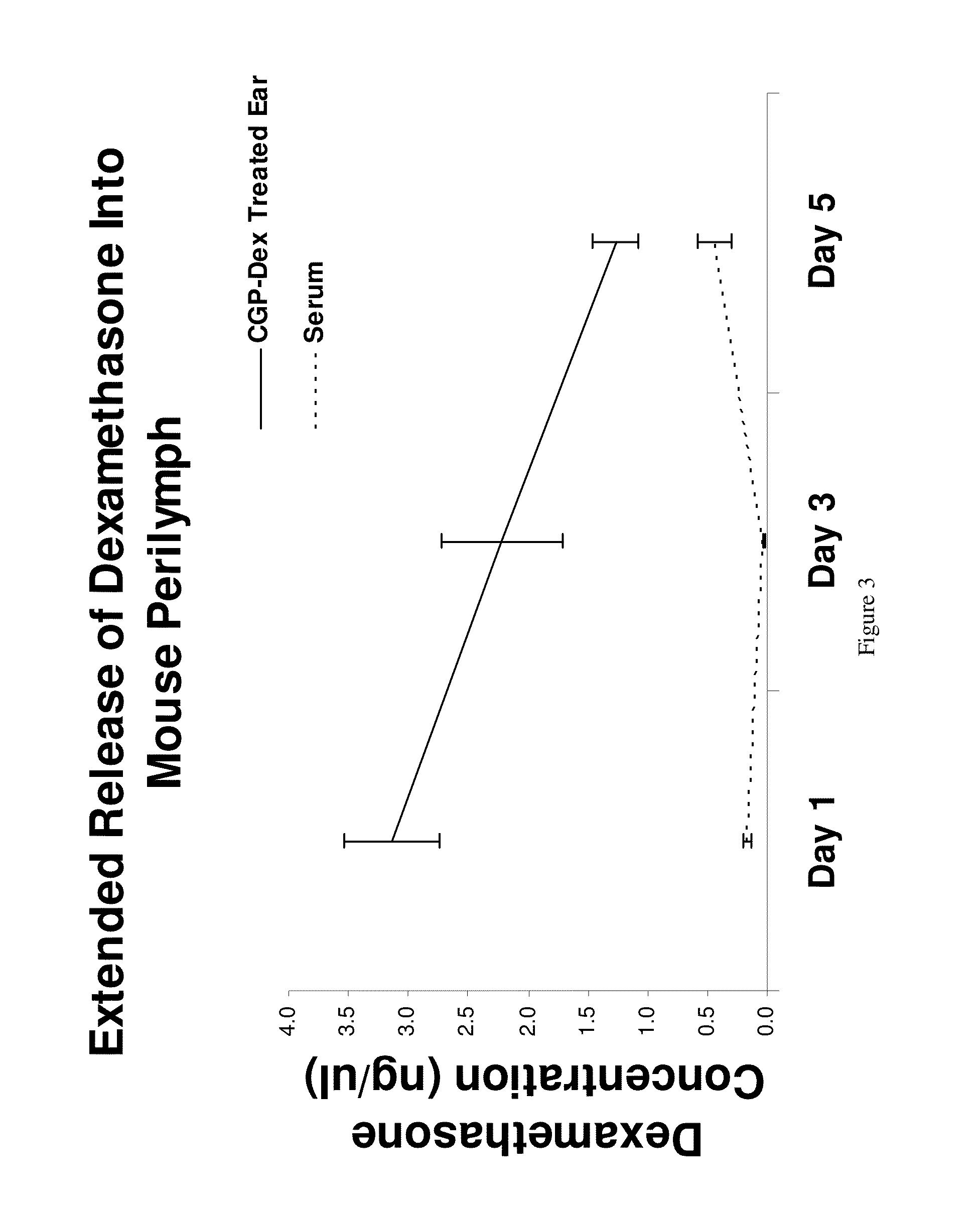 Chitosan-based matrices and uses thereof