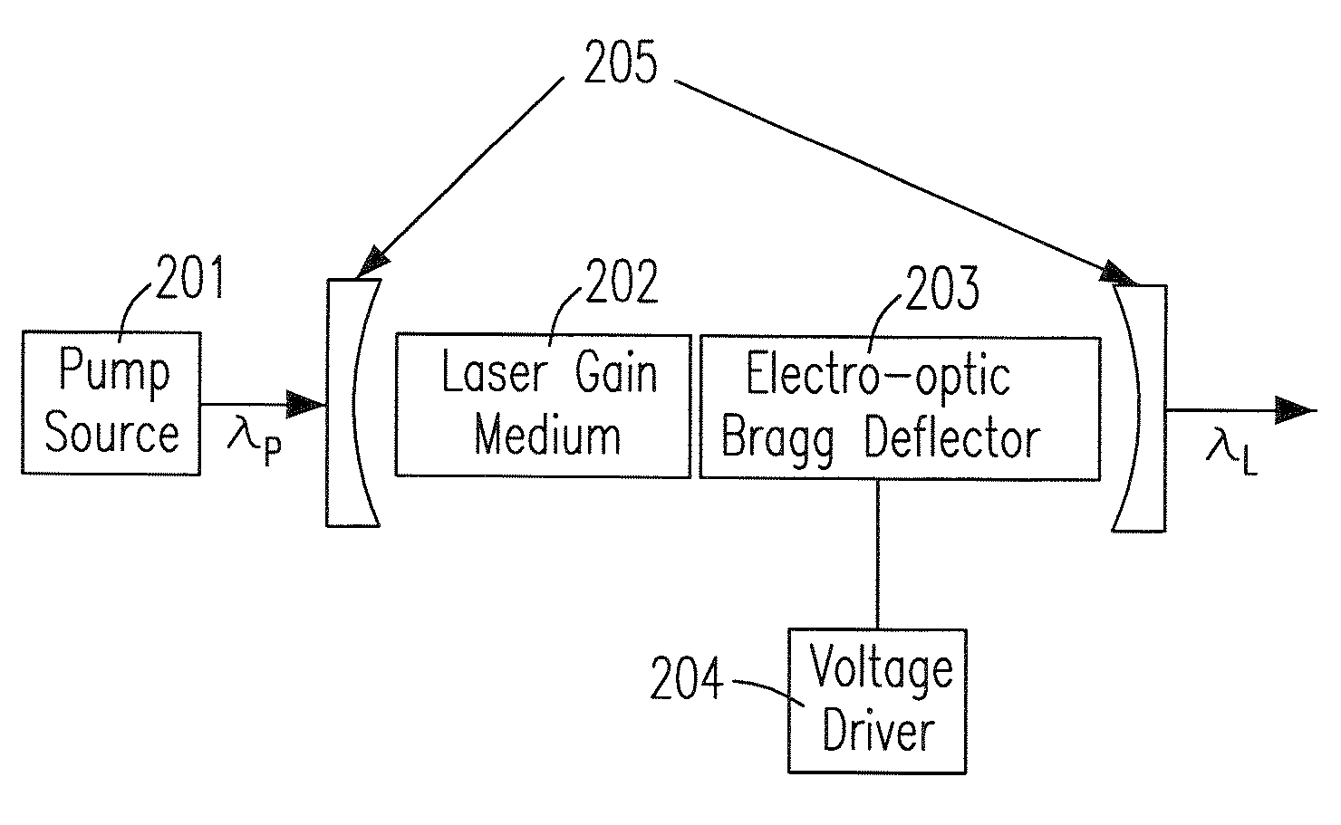 Electro-optic bragg deflector and method of using it as laser q-switch in an actively q-switched laser and an actively q-switched wavelength-conversion laser