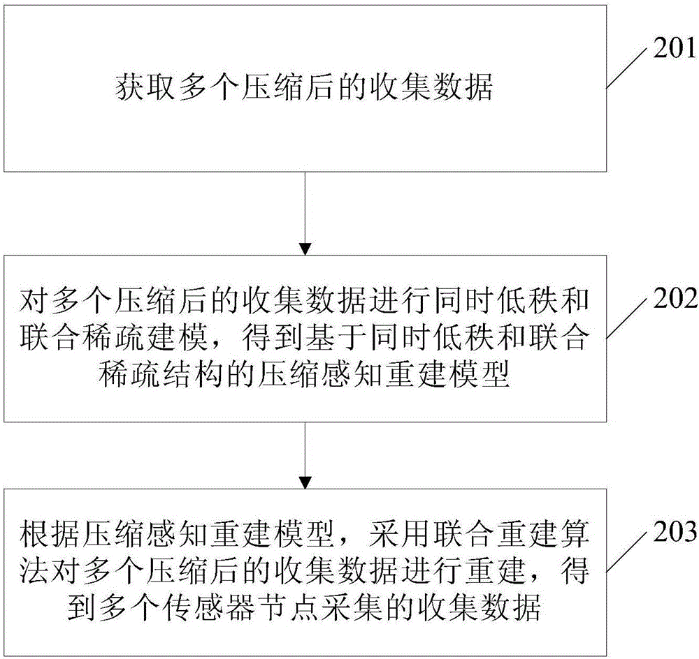 Data collection method and device
