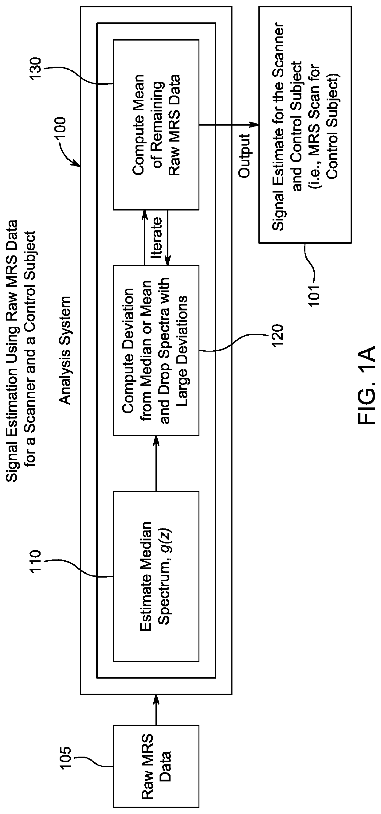 Method and procedure for signal estimation and data harmonization for magnetic resonance spectroscopy (MRS)