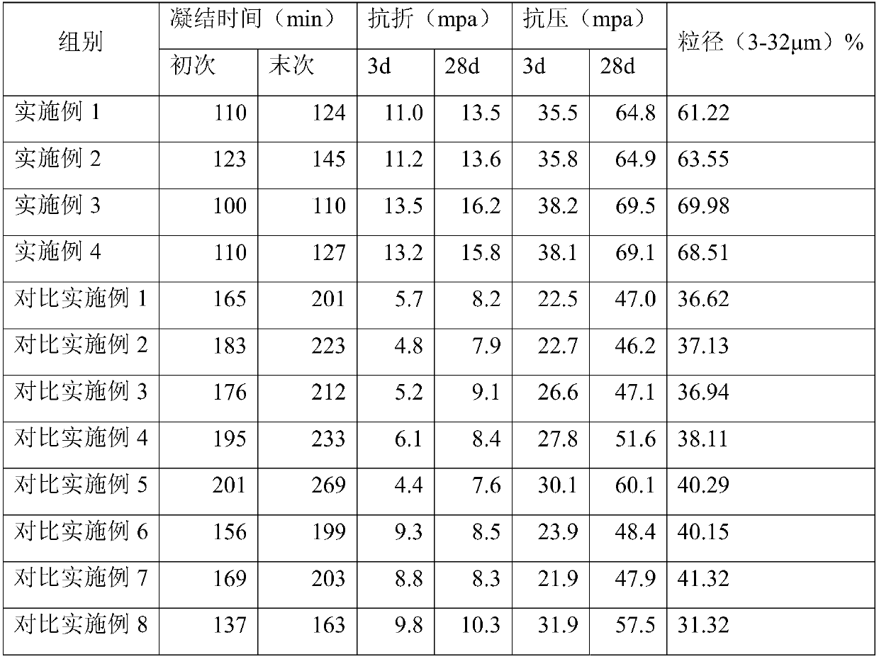 A kind of polyether composite cement grinding aid and preparation method thereof