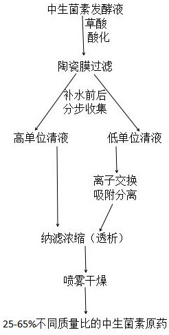 Method for efficiently separating zhongshengmycin from fermentation liquor