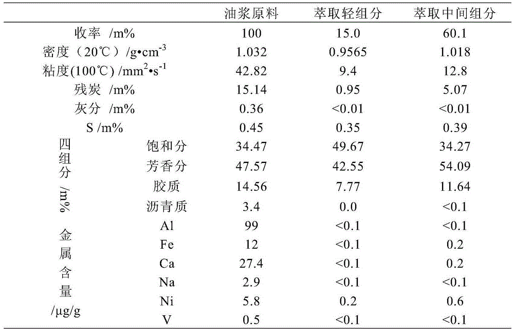 Combined method for separating fluid catalytic cracking slurry oil and preparing oil-series needle coke
