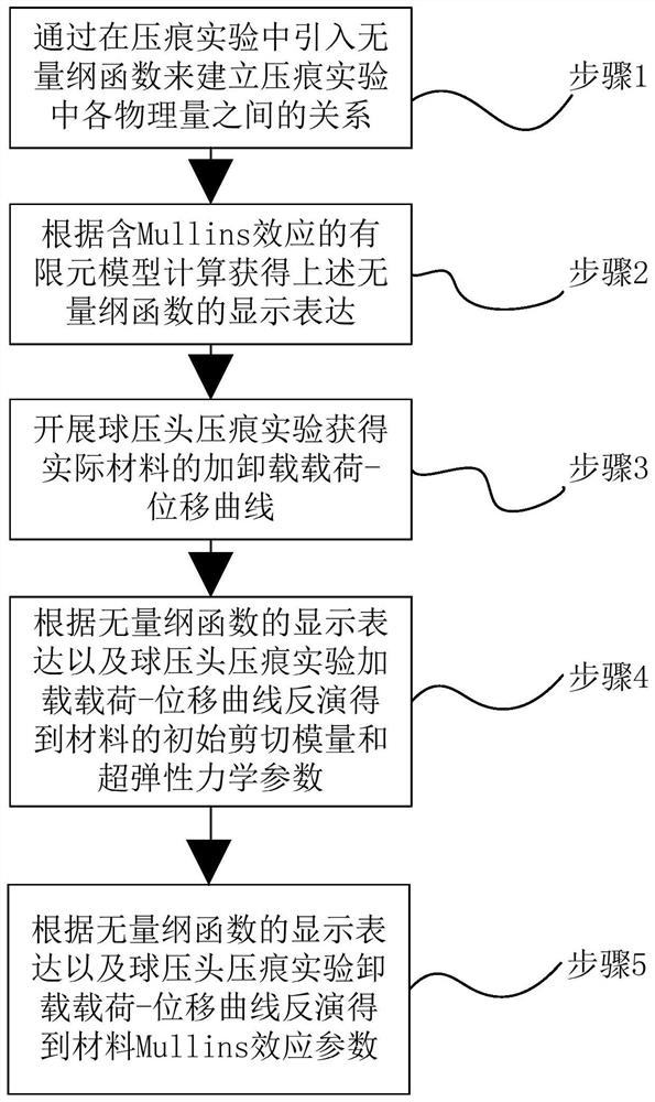 A Ball Indentation Characterization Method for Mullins Effect Parameters